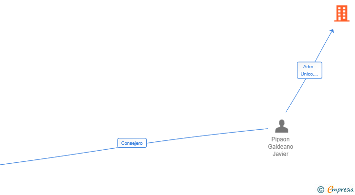 Vinculaciones societarias de MAJONPI SL