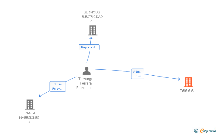 Vinculaciones societarias de TAM 5 SL
