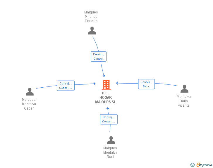 Vinculaciones societarias de TELE HOGAR MAIQUES SL