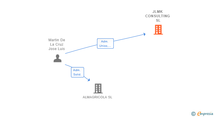 Vinculaciones societarias de JLMK CONSULTING SL