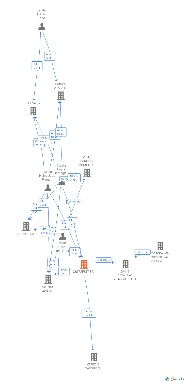 Vinculaciones societarias de CATAFRUIT SA