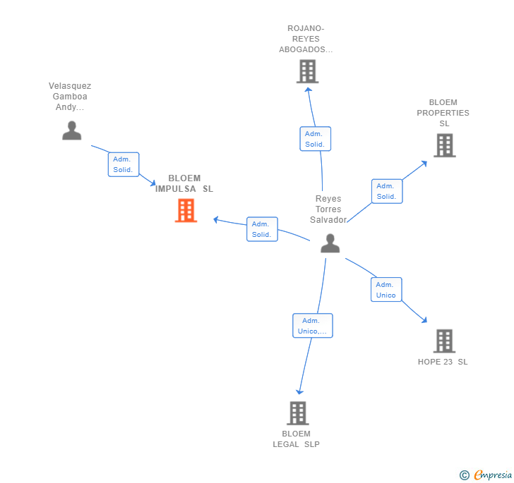 Vinculaciones societarias de BLOEM IMPULSA SL
