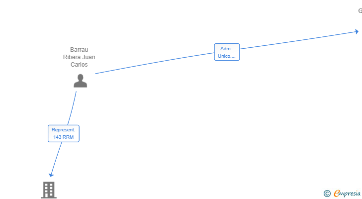 Vinculaciones societarias de GASTRO GEST LAB SL