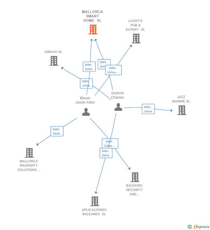 Vinculaciones societarias de MALLORCA SMART HOME SL
