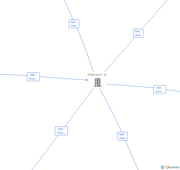 Vinculaciones societarias de PRIME URBAN REALTY SL