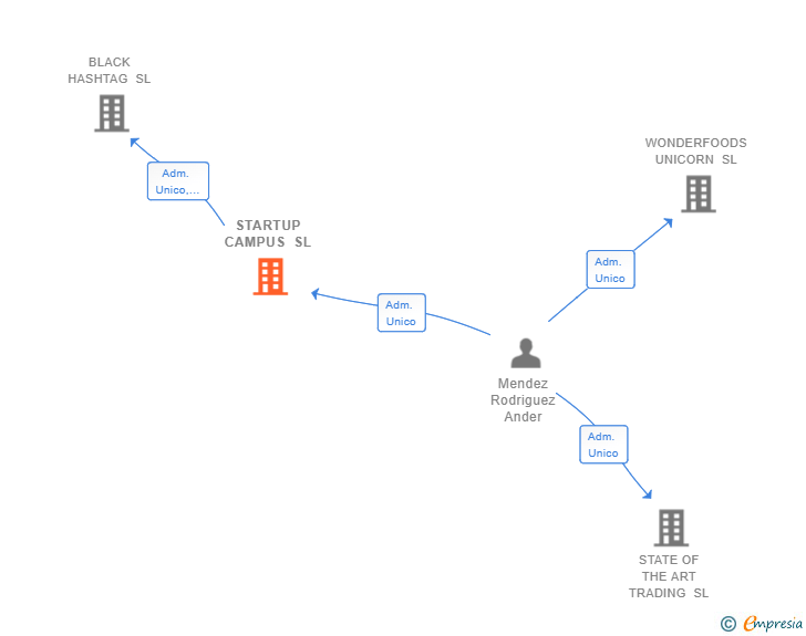 Vinculaciones societarias de STARTUP CAMPUS SL