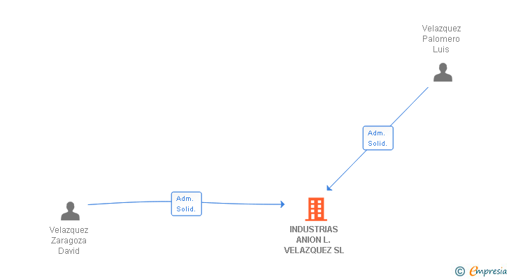 Vinculaciones societarias de INDUSTRIAS ANION L. VELAZQUEZ SL