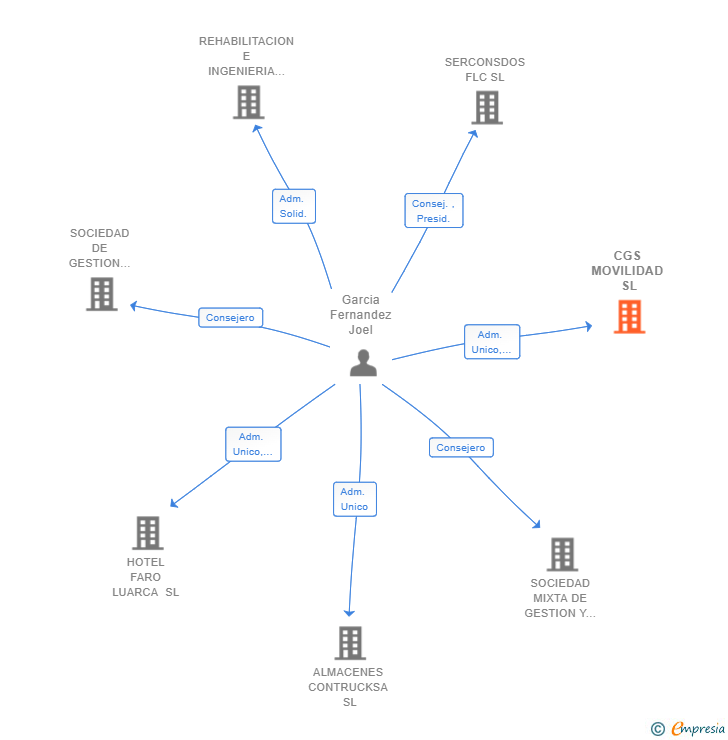 Vinculaciones societarias de CGS MOVILIDAD SL