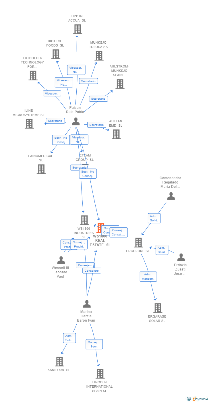 Vinculaciones societarias de WS1800 REAL ESTATE SL