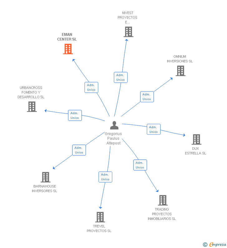 Vinculaciones societarias de EMAN CENTER SL