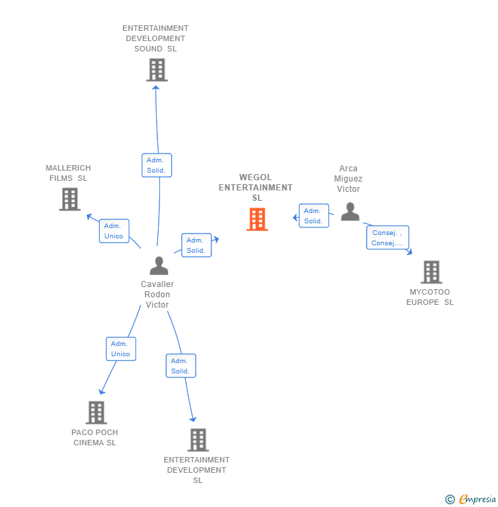Vinculaciones societarias de WEGOL ENTERTAINMENT SL