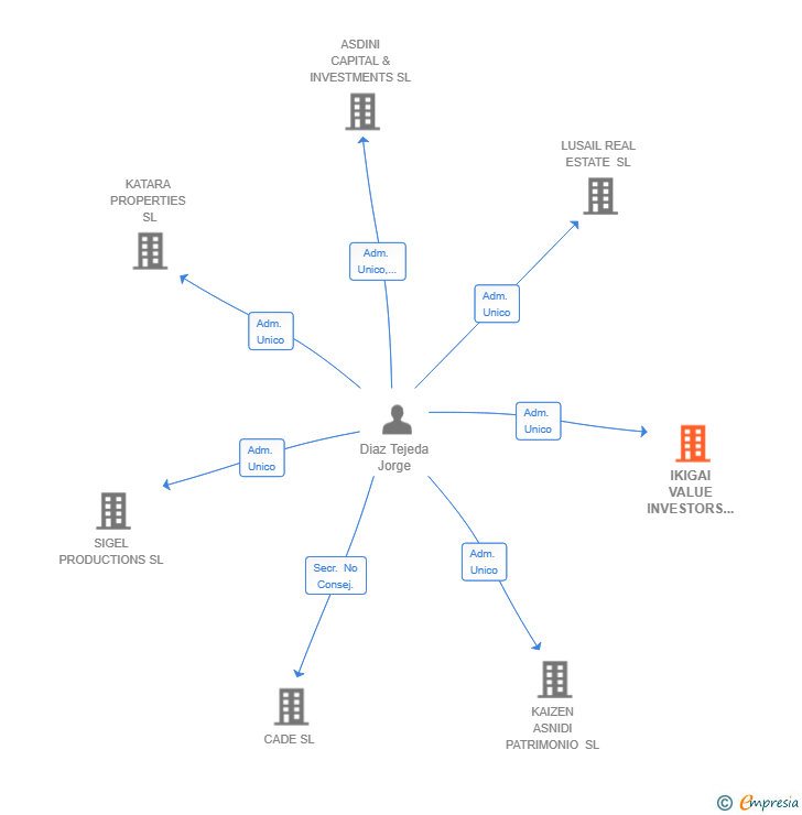 Vinculaciones societarias de IKIGAI VALUE INVESTORS SL