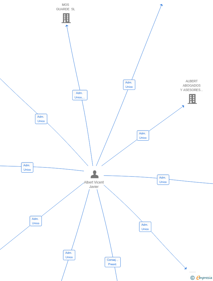 Vinculaciones societarias de SOCAT 2 SL