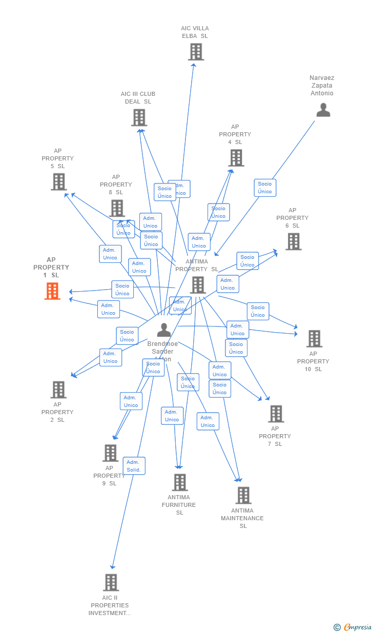 Vinculaciones societarias de AP PROPERTY 1 SL