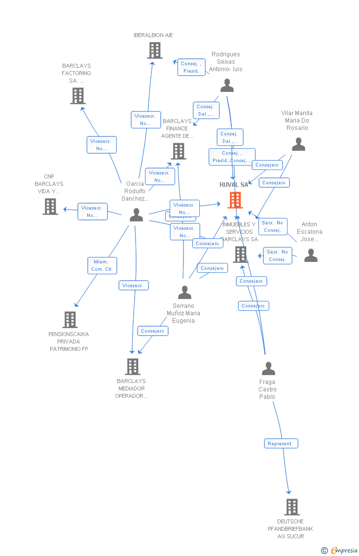 Vinculaciones societarias de RUVAL SA