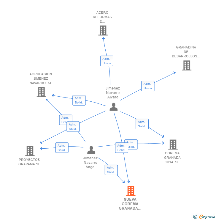 Vinculaciones societarias de NUEVA COREMA GRANADA 2014 SL