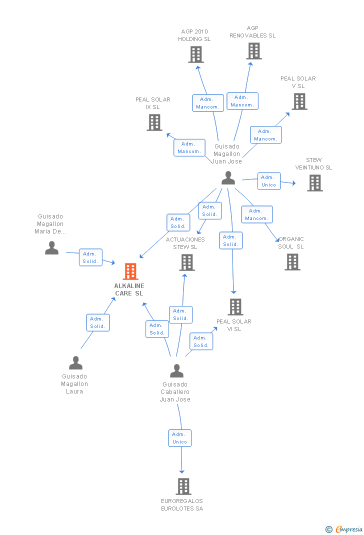 Vinculaciones societarias de ALKALINE CARE SL