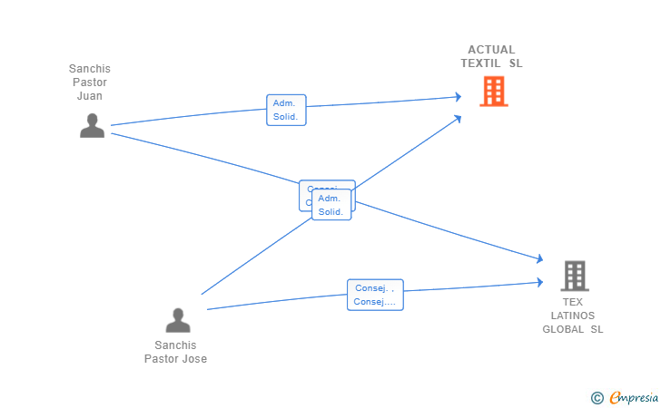 Vinculaciones societarias de ACTUAL TEXTIL SL