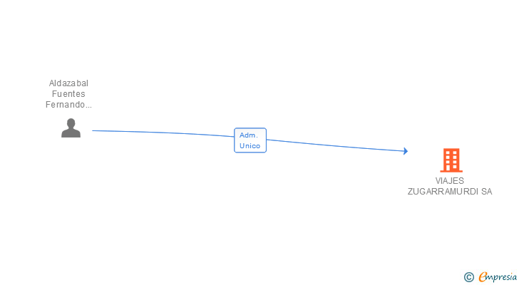 Vinculaciones societarias de VIAJES ZUGARRAMURDI SA