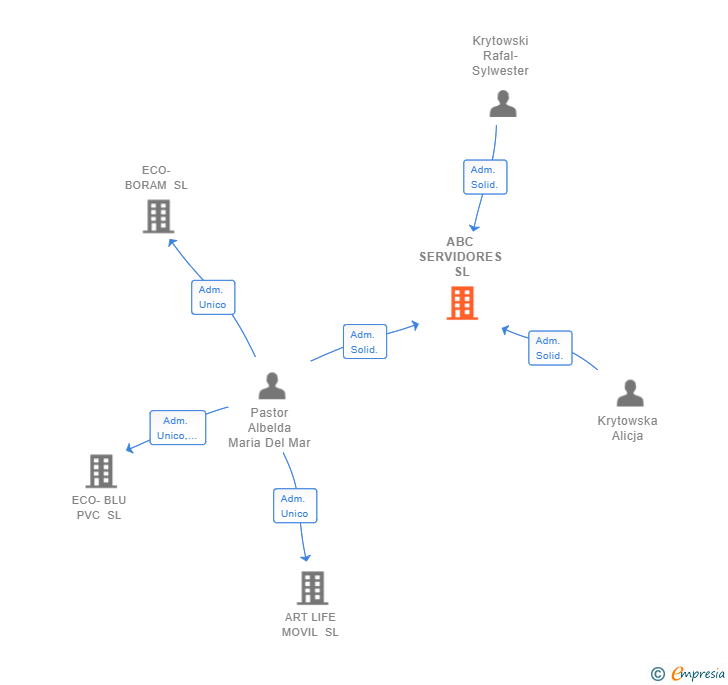 Vinculaciones societarias de ABC SERVIDORES SL