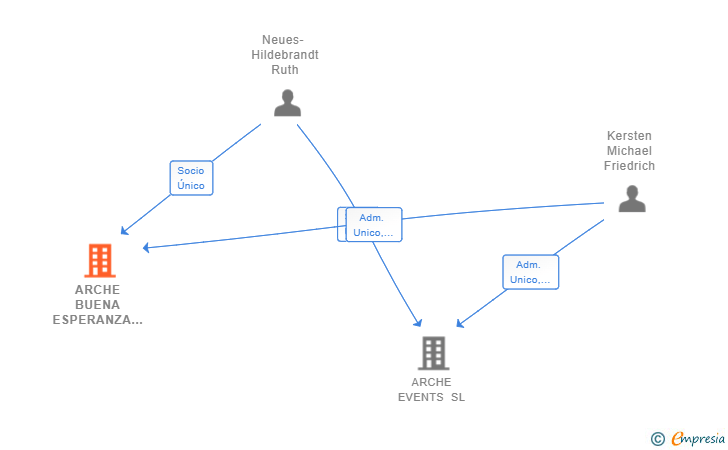 Vinculaciones societarias de ARCHE BUENA ESPERANZA SL