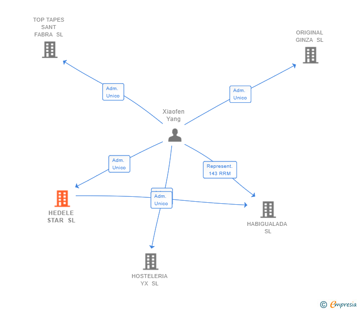 Vinculaciones societarias de HEDELE STAR SL