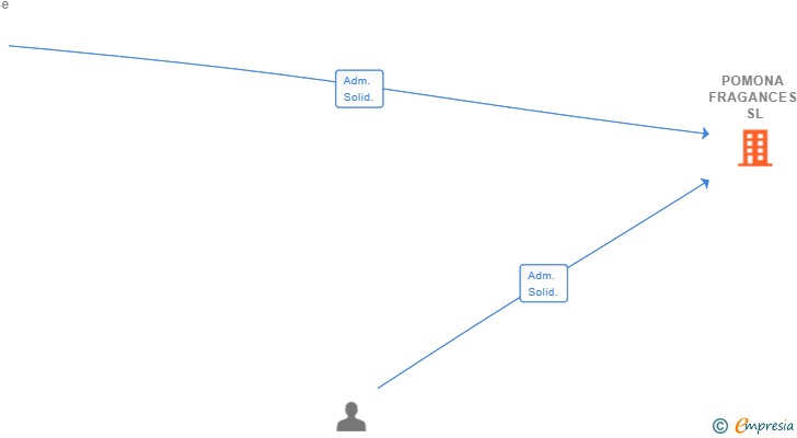 Vinculaciones societarias de POMONA FRAGANCES SL