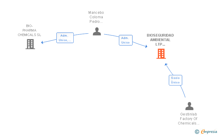 Vinculaciones societarias de BIOSEGURIDAD AMBIENTAL LTP LABORATORIOS SL