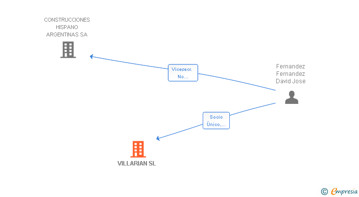 Vinculaciones societarias de VILLARIAN SL