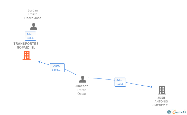 Vinculaciones societarias de TRANSPORTES NOPAIZ SL