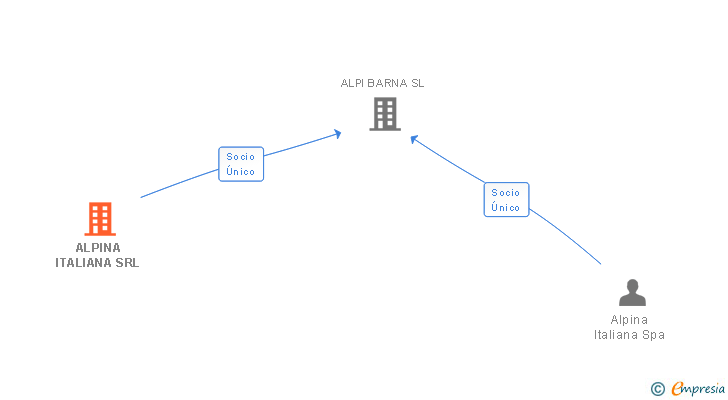 Vinculaciones societarias de ALPINA ITALIANA SRL