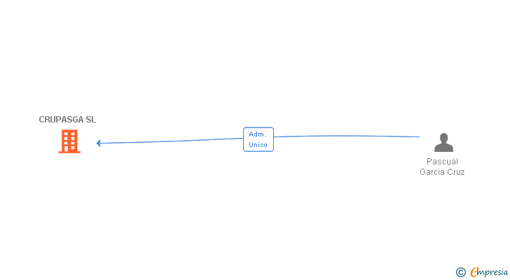 Vinculaciones societarias de CRUPASGA SL