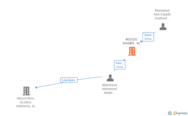 Vinculaciones societarias de NEEDO SHAMS SL