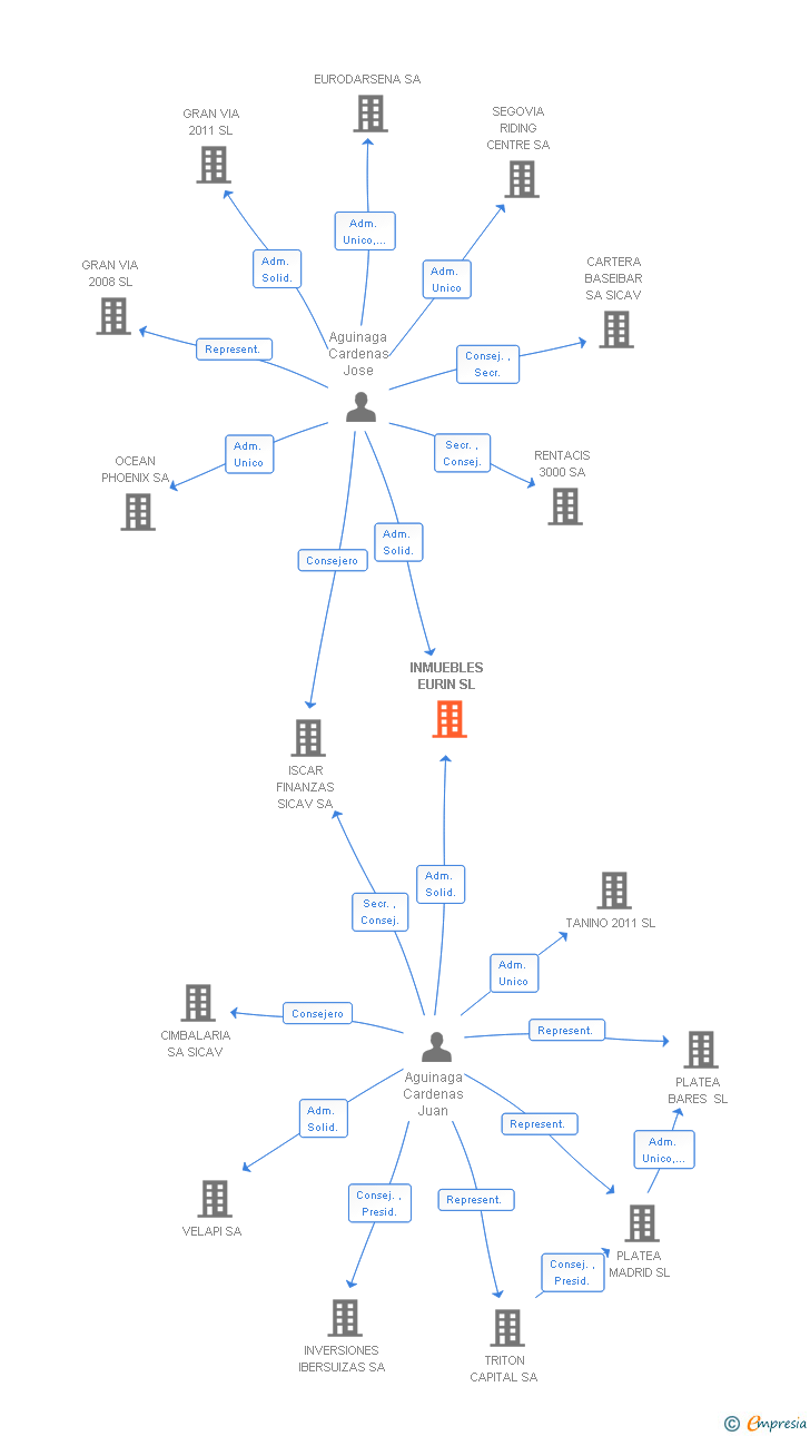 Vinculaciones societarias de INMUEBLES EURIN SL