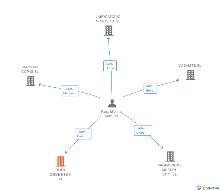 Vinculaciones societarias de RUDI ORENETES SL