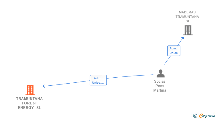 Vinculaciones societarias de TRAMUNTANA FOREST ENERGY SL