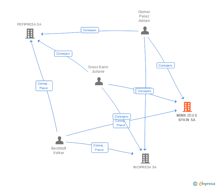 Vinculaciones societarias de MIMX ZEUS SPAIN SA
