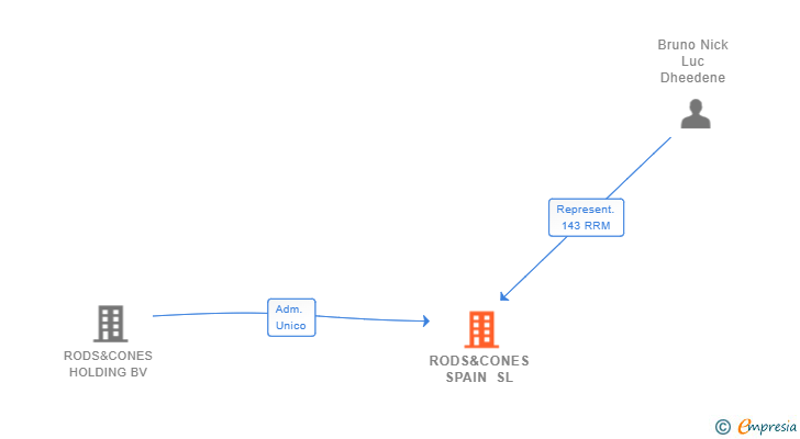 Vinculaciones societarias de RODS&CONES SPAIN SL