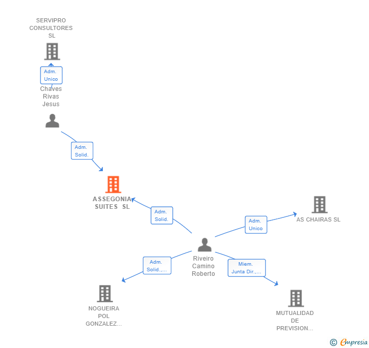 Vinculaciones societarias de ASSEGONIA SUITES SL