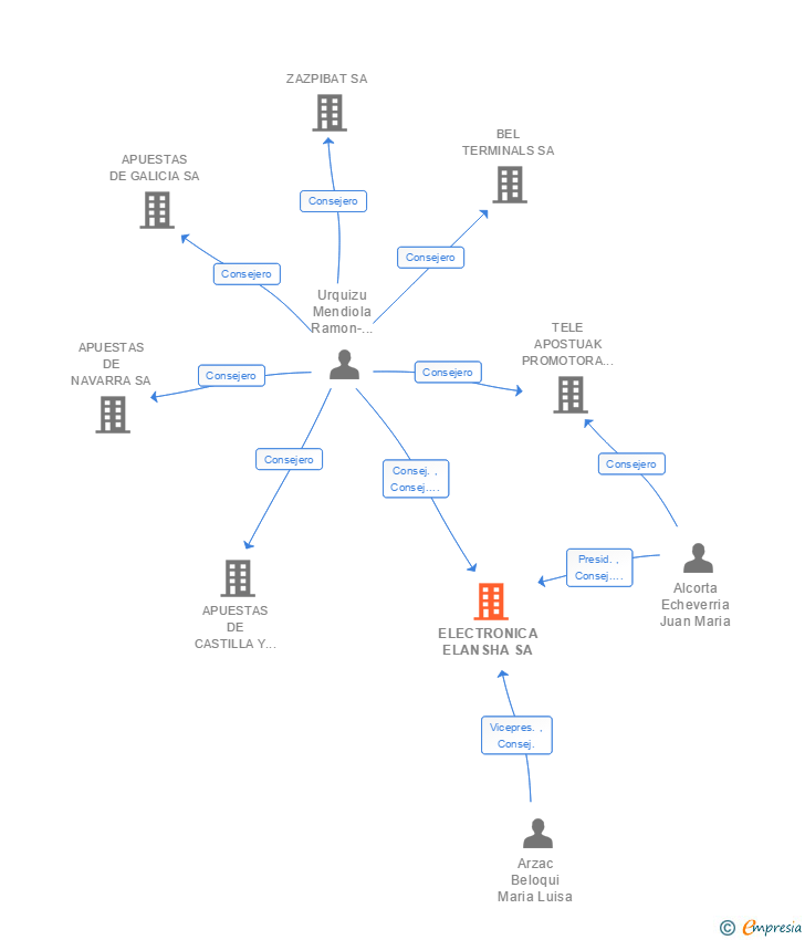 Vinculaciones societarias de ELECTRONICA ELANSHA SA