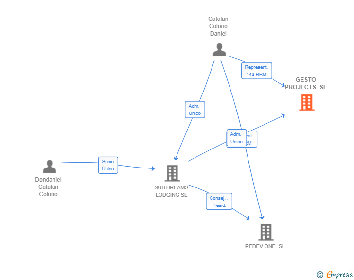 Vinculaciones societarias de GESTO PROJECTS SL