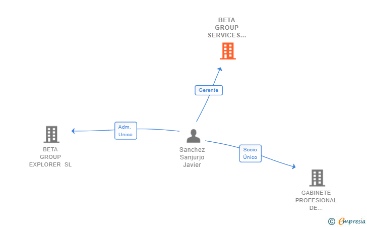 Vinculaciones societarias de BETA GROUP SERVICES SAS SUCUR