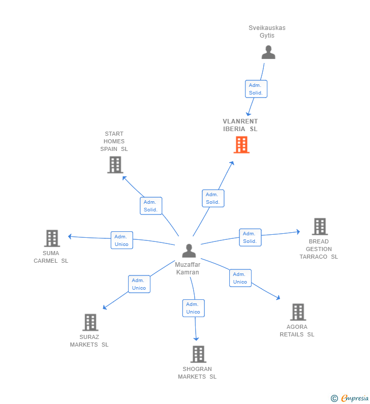 Vinculaciones societarias de VLANRENT IBERIA SL