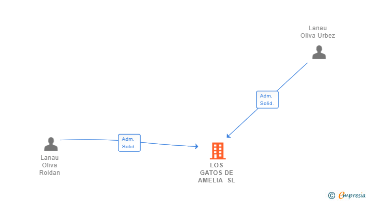 Vinculaciones societarias de LOS GATOS DE AMELIA SL