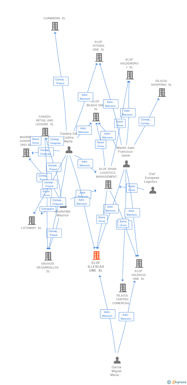 Vinculaciones societarias de ELOF ILLESCAS ONE SL