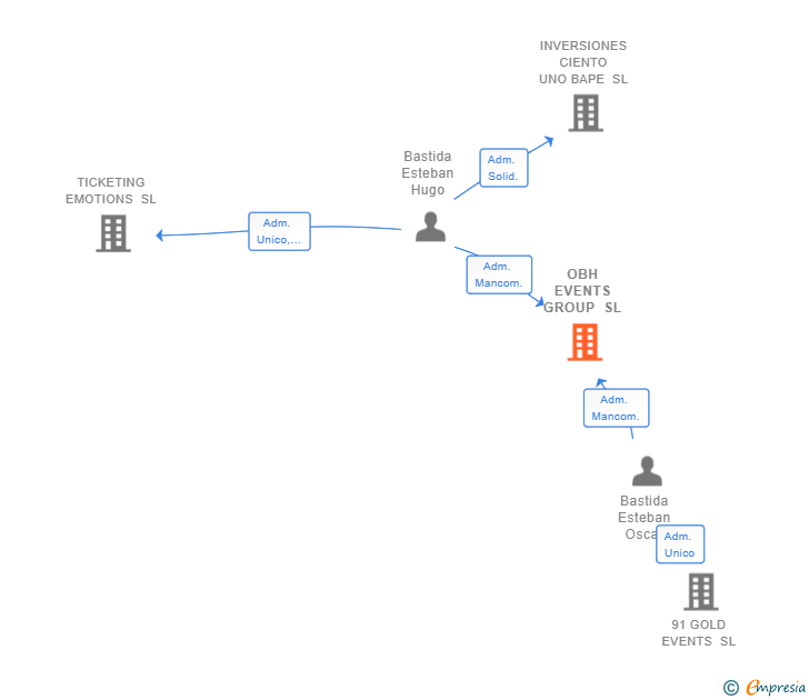 Vinculaciones societarias de OBH EVENTS GROUP SL
