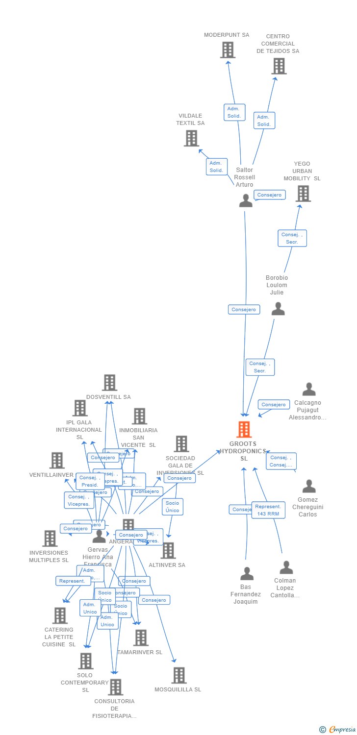 Vinculaciones societarias de GROOTS HYDROPONICS SL