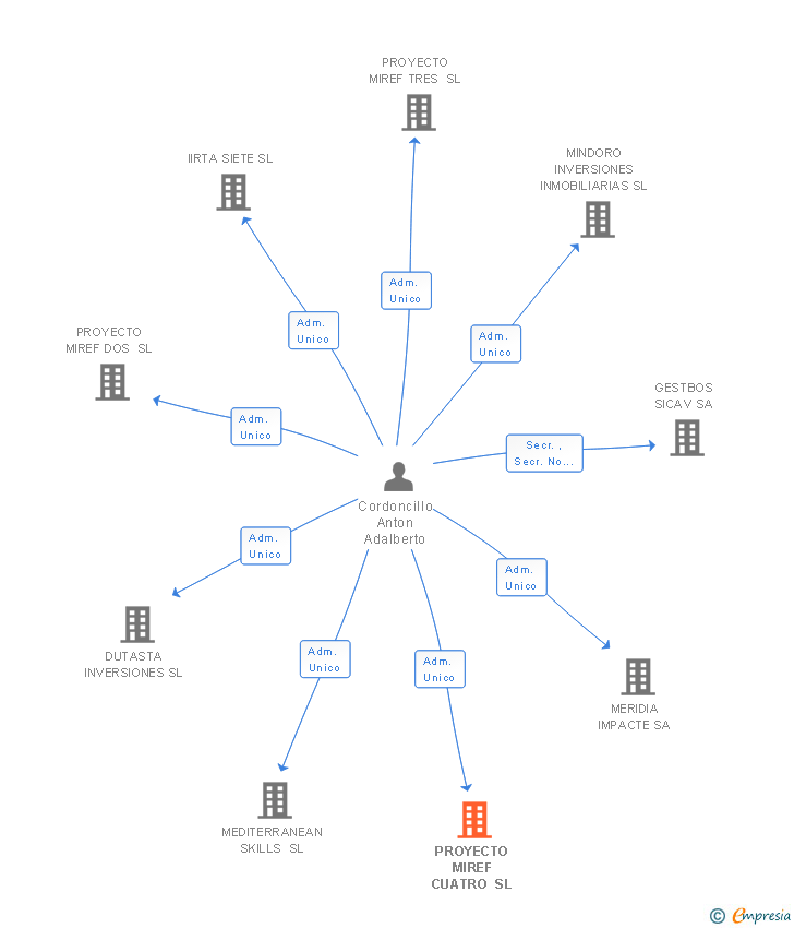 Vinculaciones societarias de PROYECTO MIREF CUATRO SL (EXTINGUIDA)