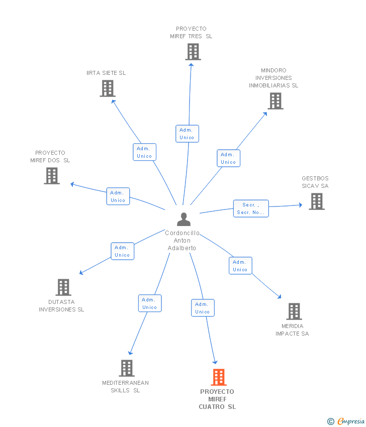 Vinculaciones societarias de PROYECTO MIREF CUATRO SL