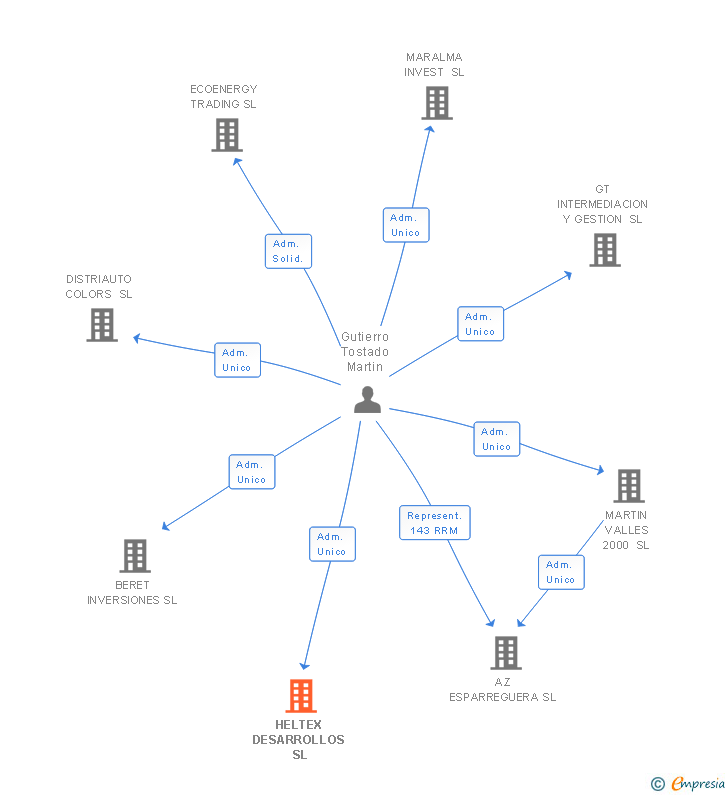 Vinculaciones societarias de HELTEX DESARROLLOS SL
